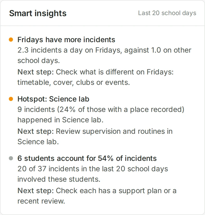 Smart insights: the busiest day, a hotspot and the small group behind most incidents, each with a next step.